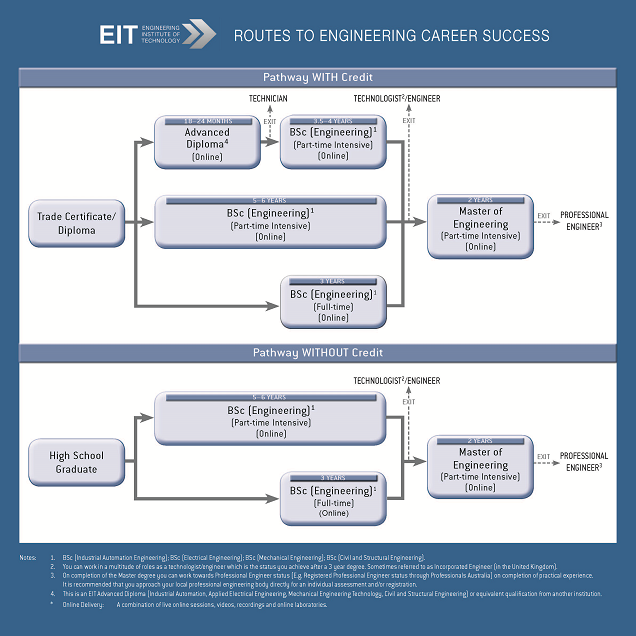 EIT Stock Image